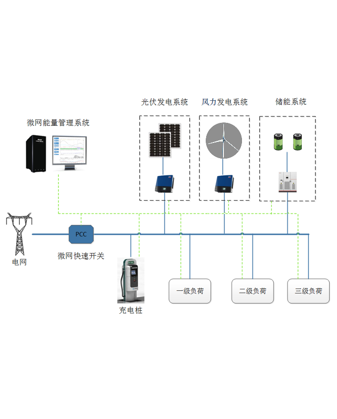 IMG智能微電網系統